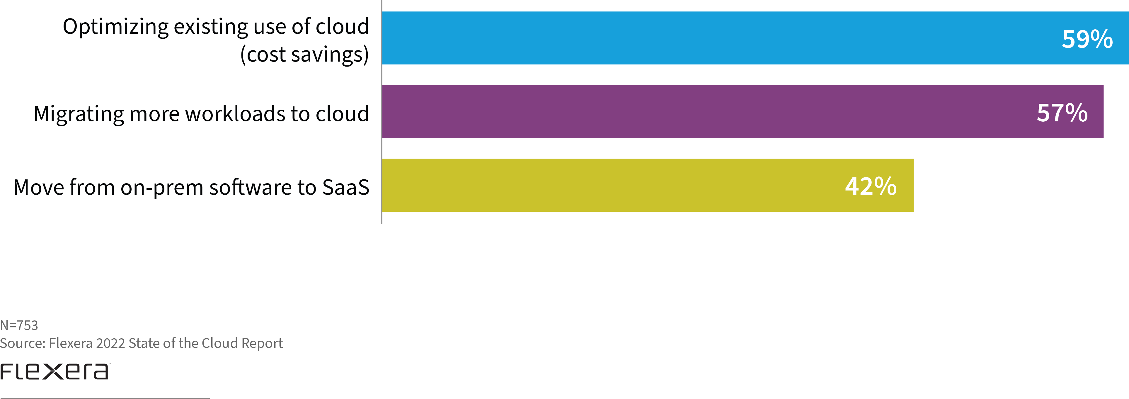 2022 Top Cloud Initiatives